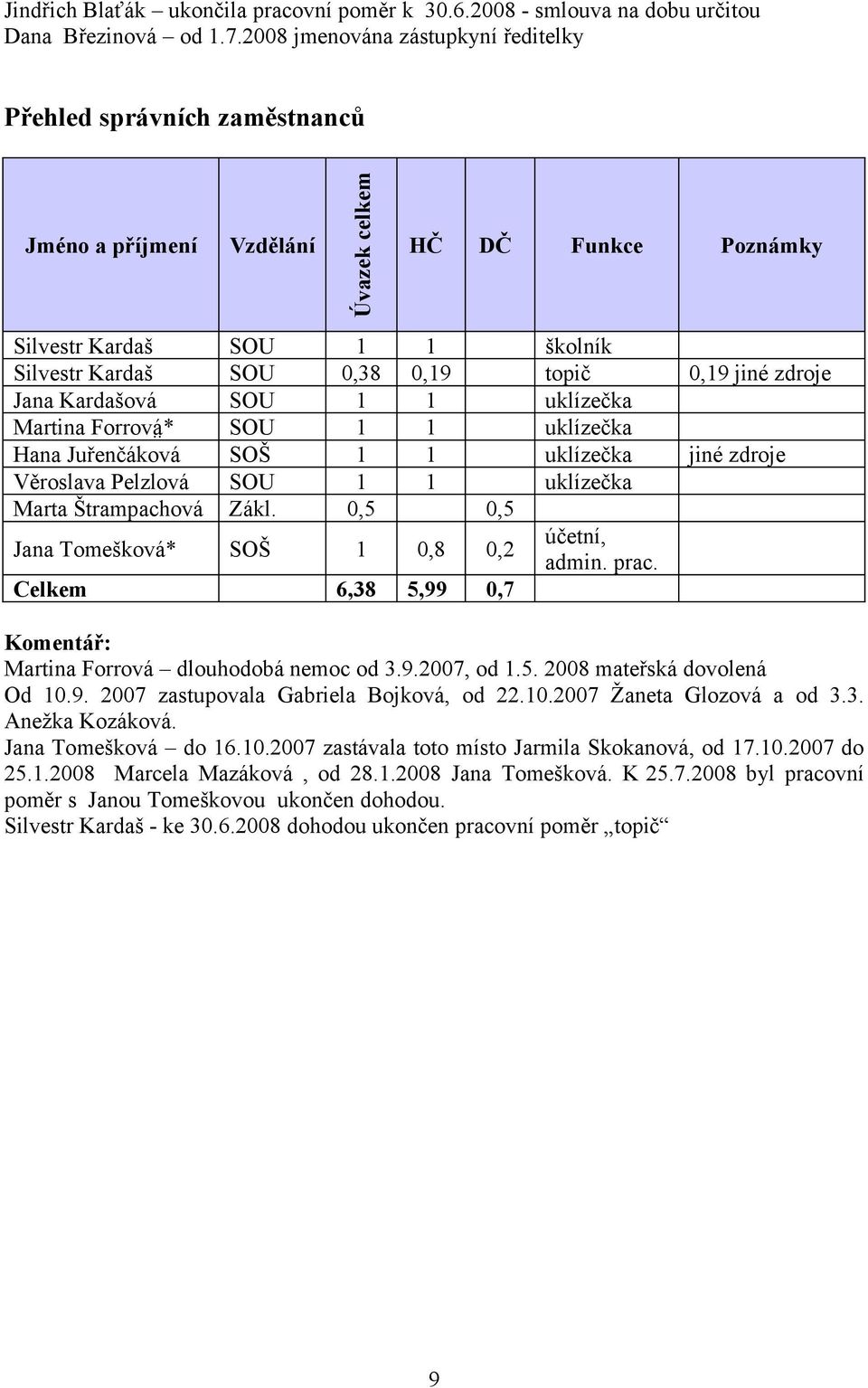 0,19 jiné zdroje Jana Kardašová SOU 1 1 uklízečka Martina Forrová * SOU 1 1 uklízečka Hana Juřenčáková SOŠ 1 1 uklízečka jiné zdroje Věroslava Pelzlová SOU 1 1 uklízečka Marta Štrampachová Zákl.