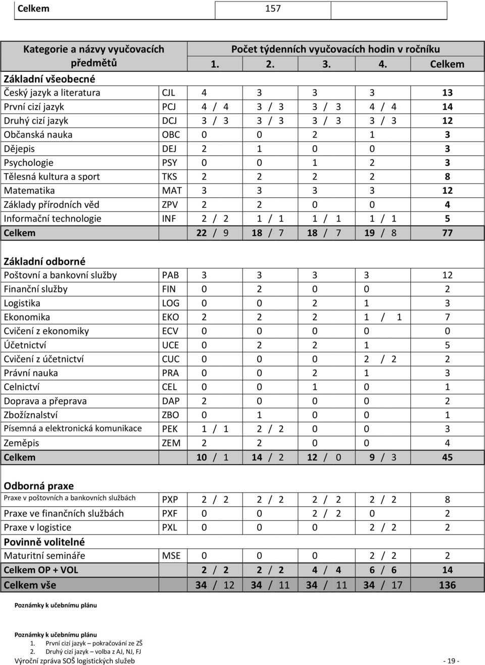 DEJ 2 1 0 0 3 Psychologie PSY 0 0 1 2 3 Tělesná kultura a sport TKS 2 2 2 2 8 Matematika MAT 3 3 3 3 12 Základy přírodních věd ZPV 2 2 0 0 4 Informační technologie INF 2 / 2 1 / 1 1 / 1 1 / 1 5