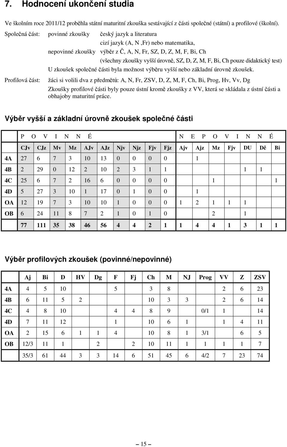 F, Bi, Ch pouze didaktický test) U zkoušek společné části byla možnost výběru vyšší nebo základní úrovně zkoušek.