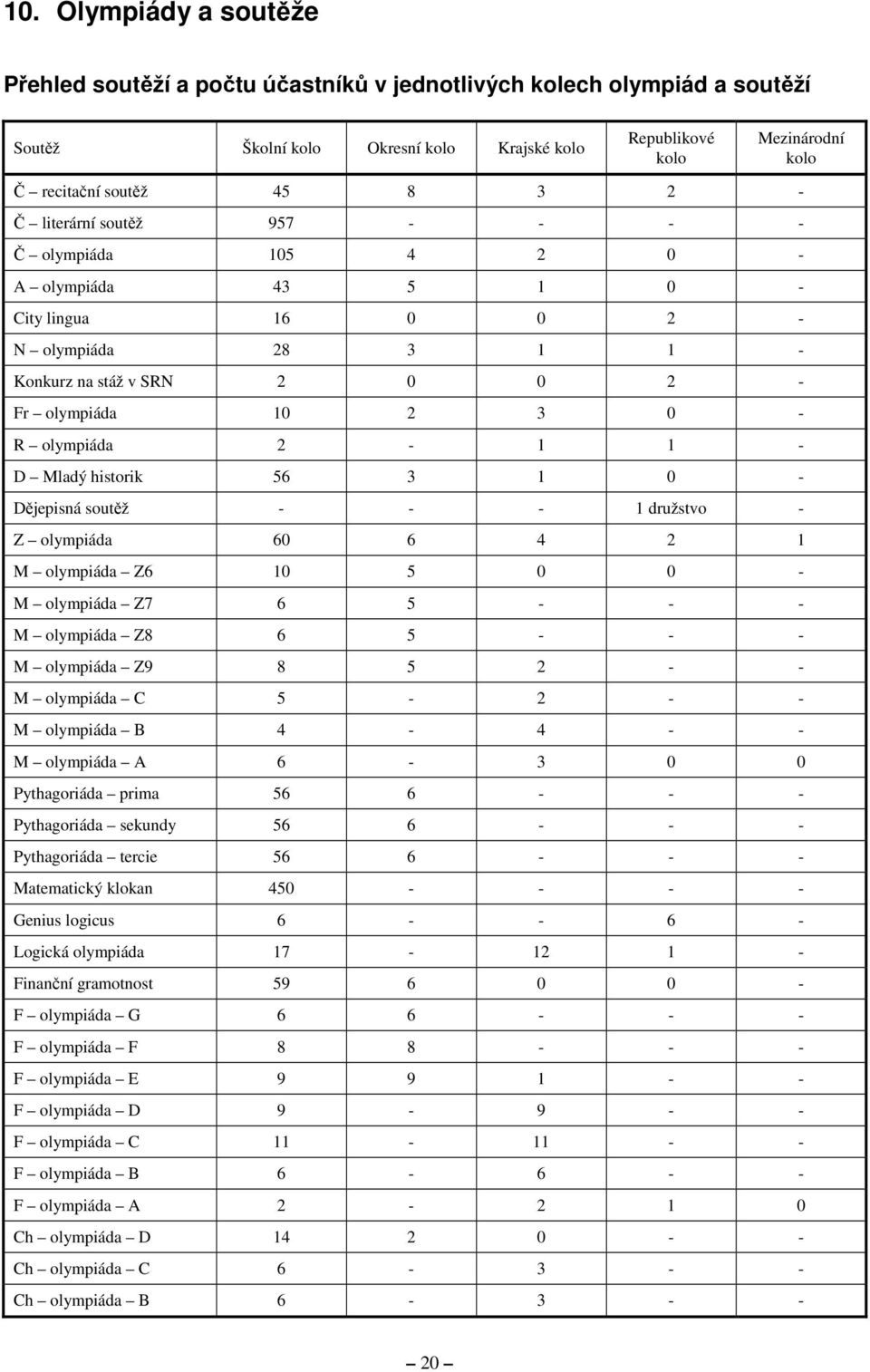 2-1 1 - D Mladý historik 56 3 1 0 - Dějepisná soutěž - - - 1 družstvo - Z olympiáda 60 6 4 2 1 M olympiáda Z6 10 5 0 0 - M olympiáda Z7 6 5 - - - M olympiáda Z8 6 5 - - - M olympiáda Z9 8 5 2 - - M