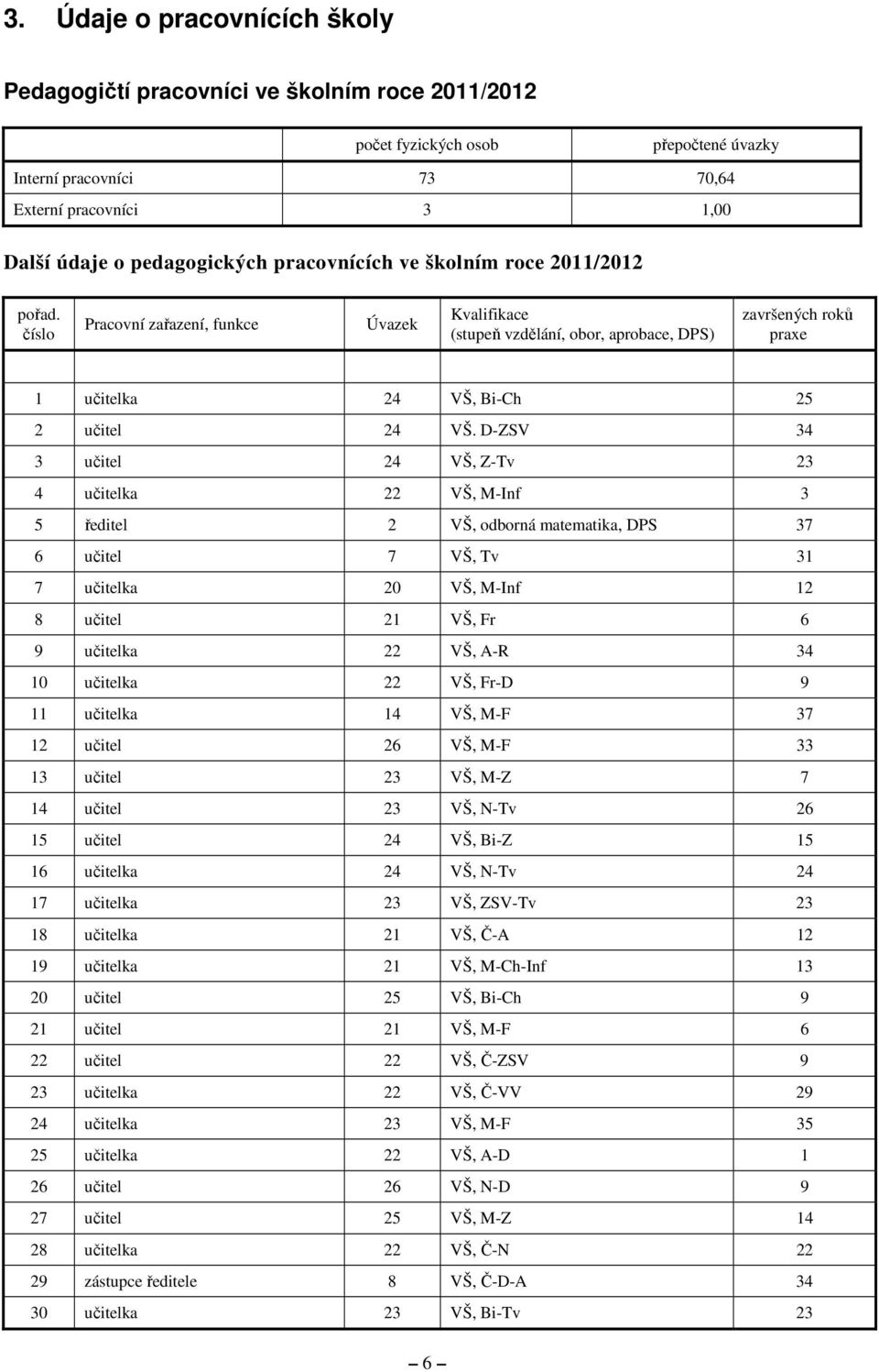 D-ZSV 34 3 učitel 24 VŠ, Z-Tv 23 4 učitelka 22 VŠ, M-Inf 3 5 ředitel 2 VŠ, odborná matematika, DPS 37 6 učitel 7 VŠ, Tv 31 7 učitelka 20 VŠ, M-Inf 12 8 učitel 21 VŠ, Fr 6 9 učitelka 22 VŠ, A-R 34 10