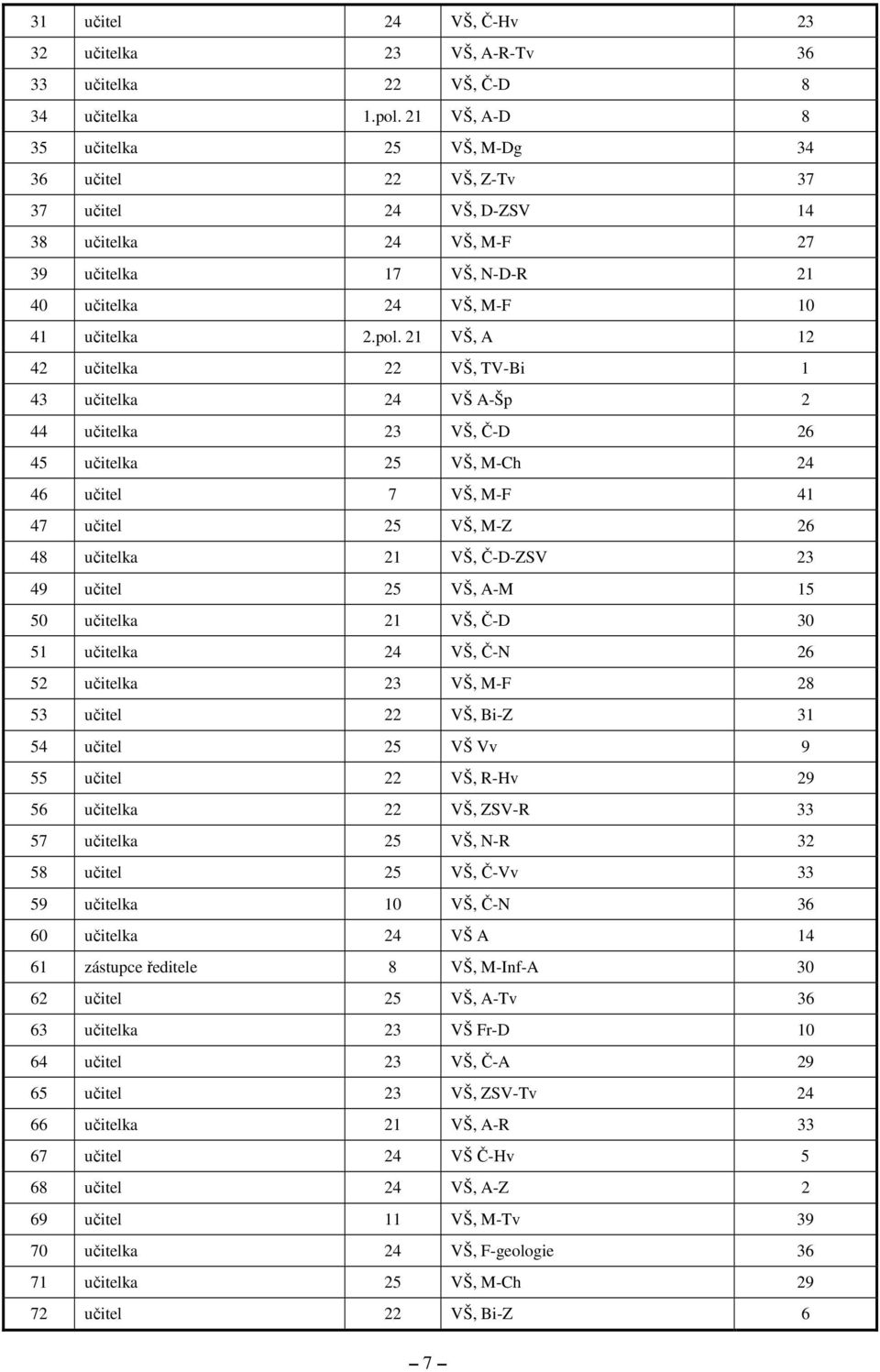 21 VŠ, A 12 42 učitelka 22 VŠ, TV-Bi 1 43 učitelka 24 VŠ A-Šp 2 44 učitelka 23 VŠ, Č-D 26 45 učitelka 25 VŠ, M-Ch 24 46 učitel 7 VŠ, M-F 41 47 učitel 25 VŠ, M-Z 26 48 učitelka 21 VŠ, Č-D-ZSV 23 49