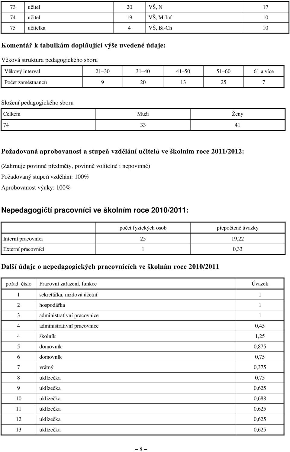 předměty, povinně volitelné i nepovinné) Požadovaný stupeň vzdělání: 100% Aprobovanost výuky: 100% Nepedagogičtí pracovníci ve školním roce 2010/2011: počet fyzických osob přepočtené úvazky Interní