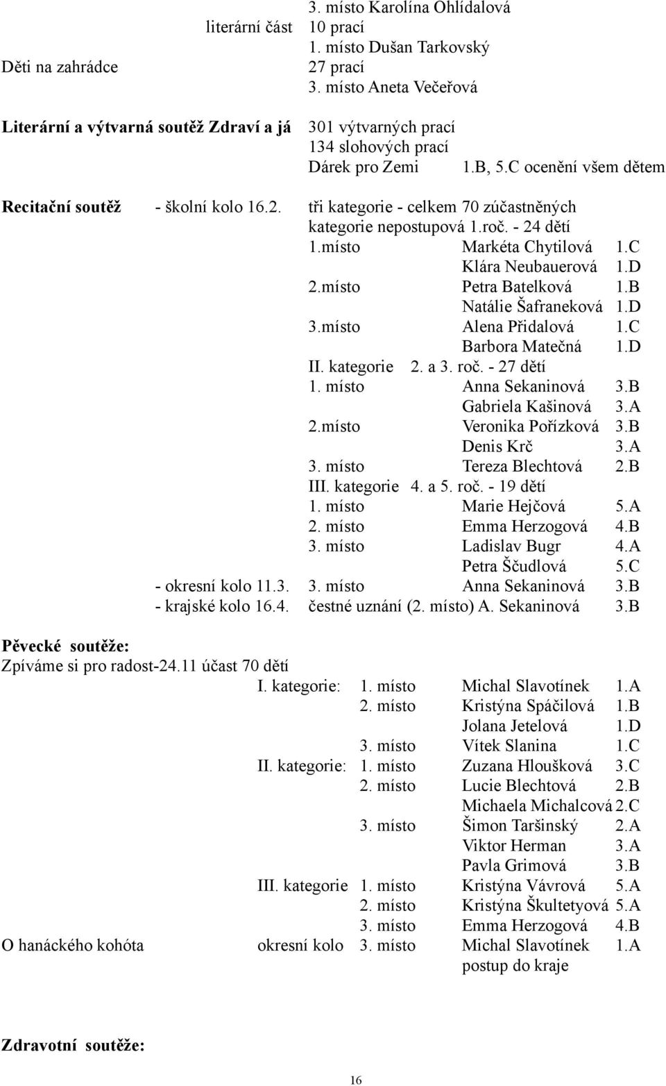 tři kategorie - celkem 70 zúčastněných kategorie nepostupová 1.roč. - 24 dětí 1.místo Markéta Chytilová 1.C Klára Neubauerová 1.D 2.místo Petra Batelková 1.B Natálie Šafraneková 1.D 3.