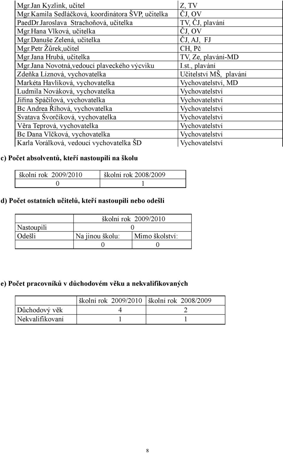 Jana Novotná,vedoucí plaveckého výcviku Zdeňka Líznová, vychovatelka Markéta Havlíková, vychovatelka Ludmila Nováková, vychovatelka Jiřina Spáčilová, vychovatelka Bc Andrea Říhová, vychovatelka