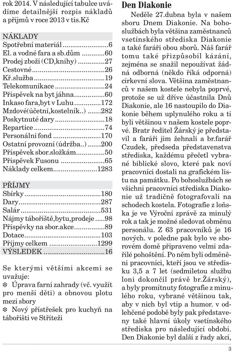 ..170 Ostatní provozní (údržba..)...200 Pøíspìvek sbor.složkám...50 Pøíspìvek Fusonu...65 Náklady celkem...1283 PØÍJMY Sbírky...180 Dary...287 Salár...531 Nájmy táboøištì,bytu,prodeje.