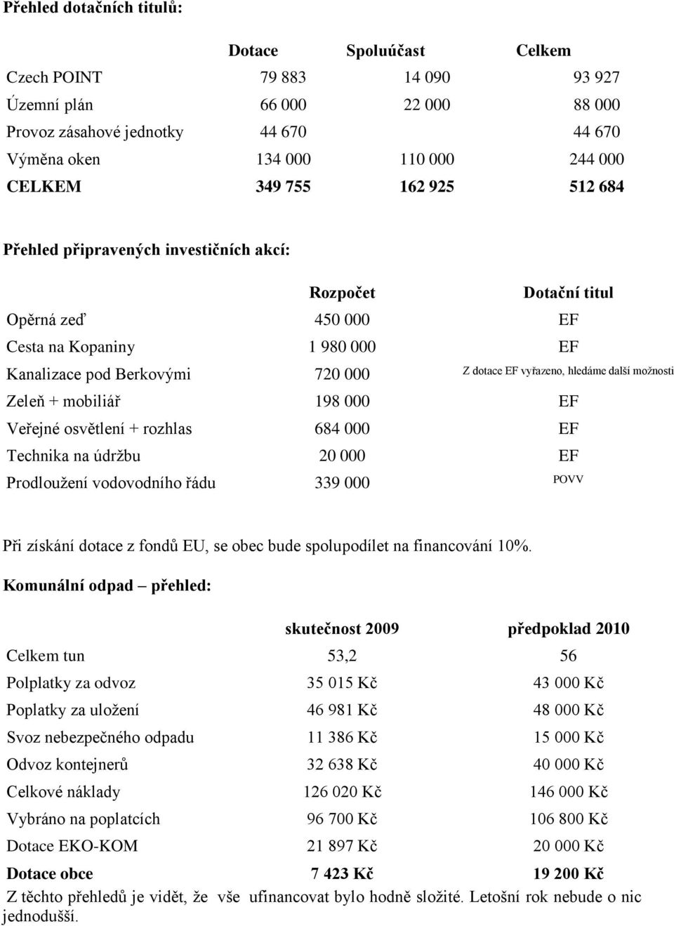 hledáme další možnosti Zeleň + mobiliář 198 000 EF Veřejné osvětlení + rozhlas 684 000 EF Technika na údržbu 20 000 EF Prodloužení vodovodního řádu 339 000 POVV Při získání dotace z fondů EU, se obec