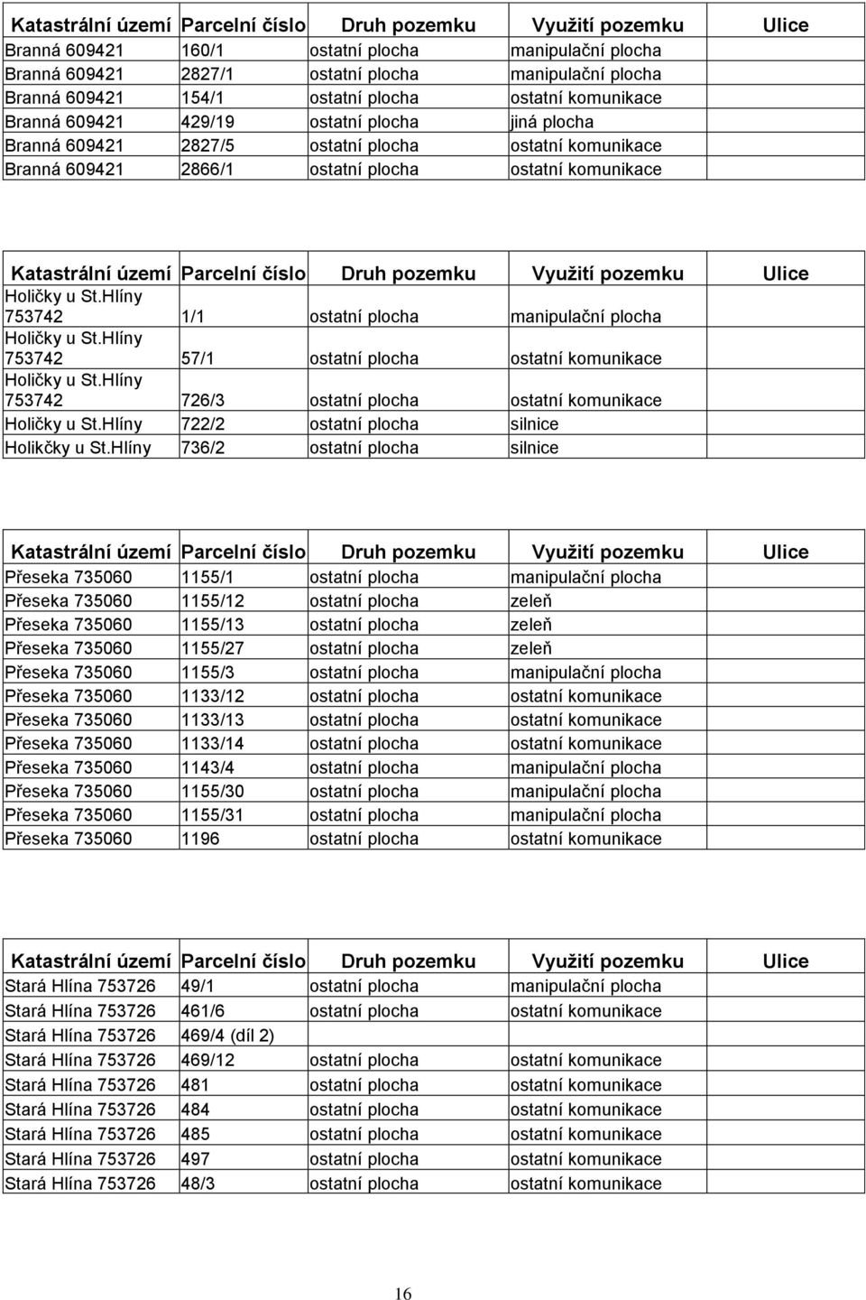 Katastrální území Parcelní číslo Druh pozemku Využití pozemku Ulice Holičky u St.Hlíny 753742 1/1 ostatní plocha manipulační plocha Holičky u St.