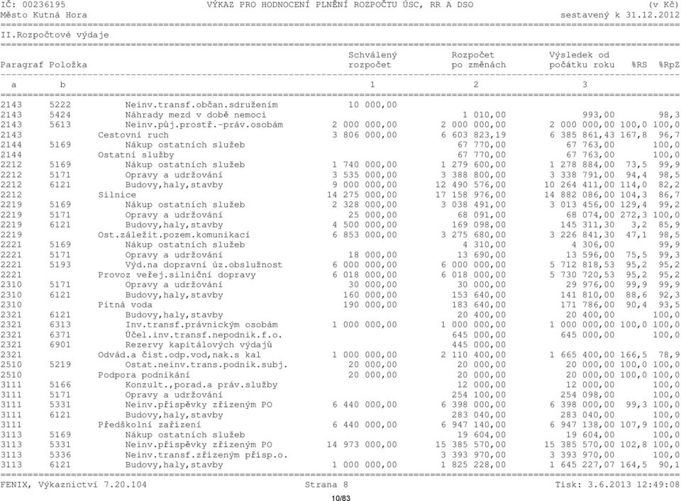 sdružením 10 000,00 2143 5424 Náhrady mezd v době nemoci 1 010,00 993,00 98,3 2143 5613 Neinv.půj.prostř.-práv.