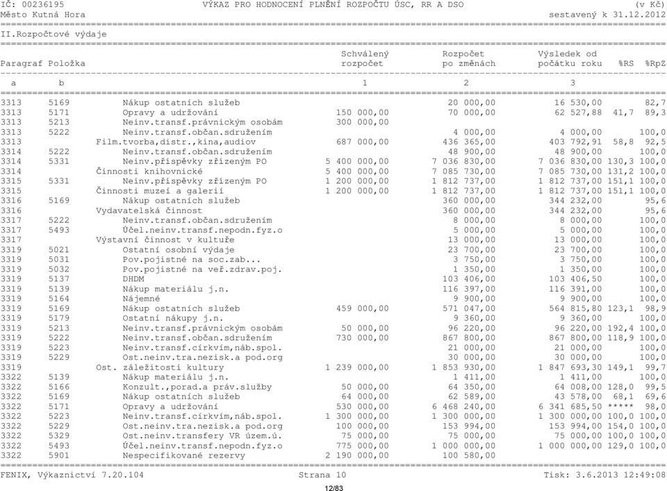 udržování 150 000,00 70 000,00 62 527,88 41,7 89,3 3313 5213 Neinv.transf.právnickým osobám 300 000,00 3313 5222 Neinv.transf.občan.sdružením 4 000,00 4 000,00 100,0 3313 Film.tvorba,distr.