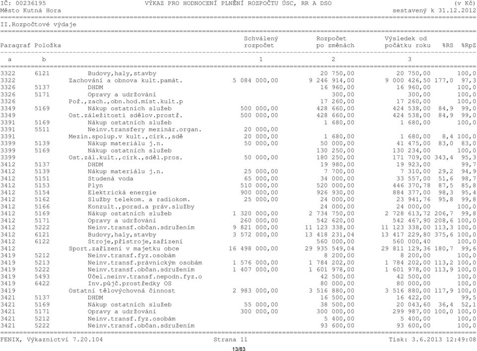 kult.památ. 5 084 000,00 9 246 914,00 9 000 426,50 177,0 97,3 3326 5137 DHDM 16 960,00 16 960,00 100,0 3326 5171 Opravy a udržování 300,00 300,00 100,0 3326 Poř.,zach.,obn.hod.míst.kult.p 17 260,00 17 260,00 100,0 3349 5169 Nákup ostatních služeb 500 000,00 428 660,00 424 538,00 84,9 99,0 3349 Ost.