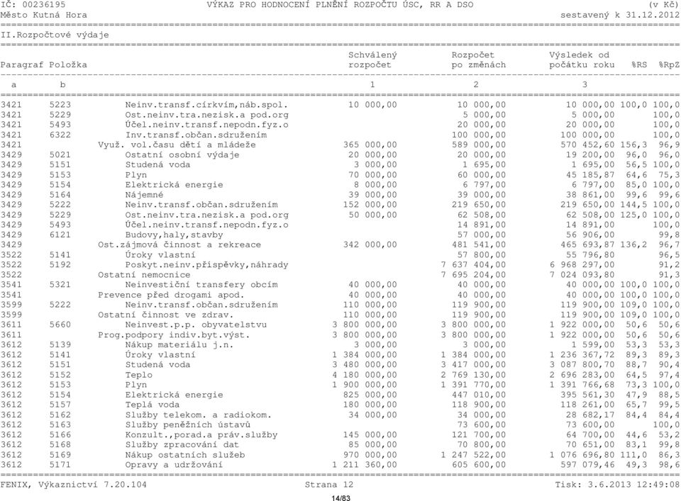 10 000,00 10 000,00 10 000,00 100,0 100,0 3421 5229 Ost.neinv.tra.nezisk.a pod.org 5 000,00 5 000,00 100,0 3421 5493 Účel.neinv.transf.nepodn.fyz.o 20 000,00 20 000,00 100,0 3421 6322 Inv.transf.občan.