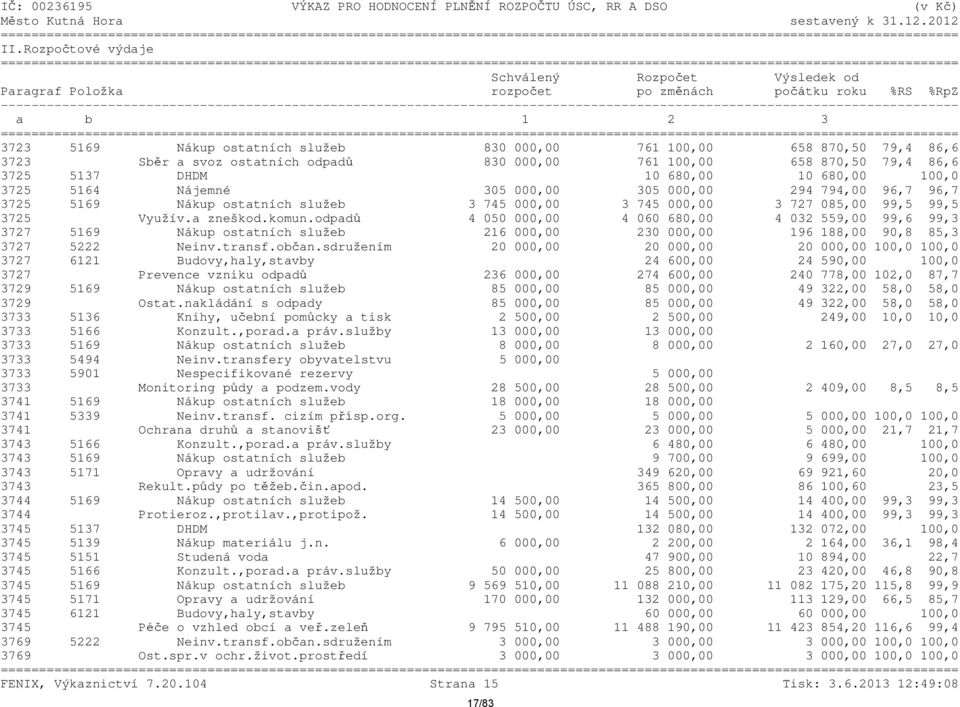Sběr a svoz ostatních odpadů 830 000,00 761 100,00 658 870,50 79,4 86,6 3725 5137 DHDM 10 680,00 10 680,00 100,0 3725 5164 Nájemné 305 000,00 305 000,00 294 794,00 96,7 96,7 3725 5169 Nákup ostatních
