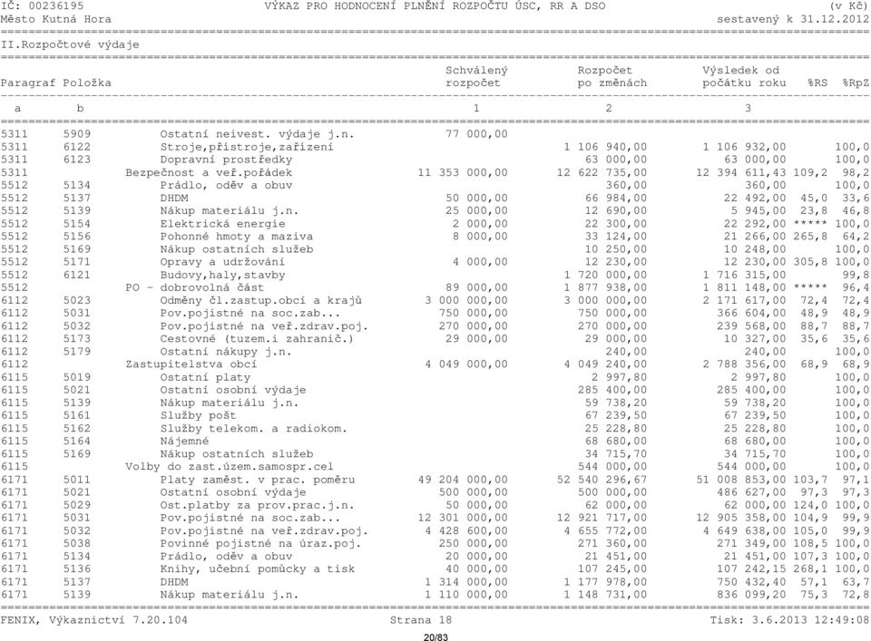 pořádek 11 353 000,00 12 622 735,00 12 394 611,43 109,2 98,2 5512 5134 Prádlo, oděv a obuv 360,00 360,00 100,0 5512 5137 DHDM 50 000,00 66 984,00 22 492,00 45,0 33,6 5512 5139 Nákup materiálu j.n.
