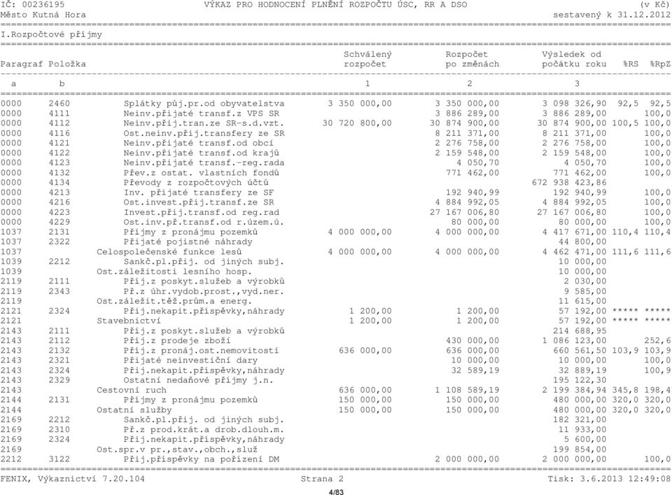 od obyvatelstva 3 350 000,00 3 350 000,00 3 098 326,90 92,5 92,5 0000 4111 Neinv.přijaté transf.z VPS SR 3 886 289,00 3 886 289,00 100,0 0000 4112 Neinv.přij.tran.ze SR-s.d.vzt.