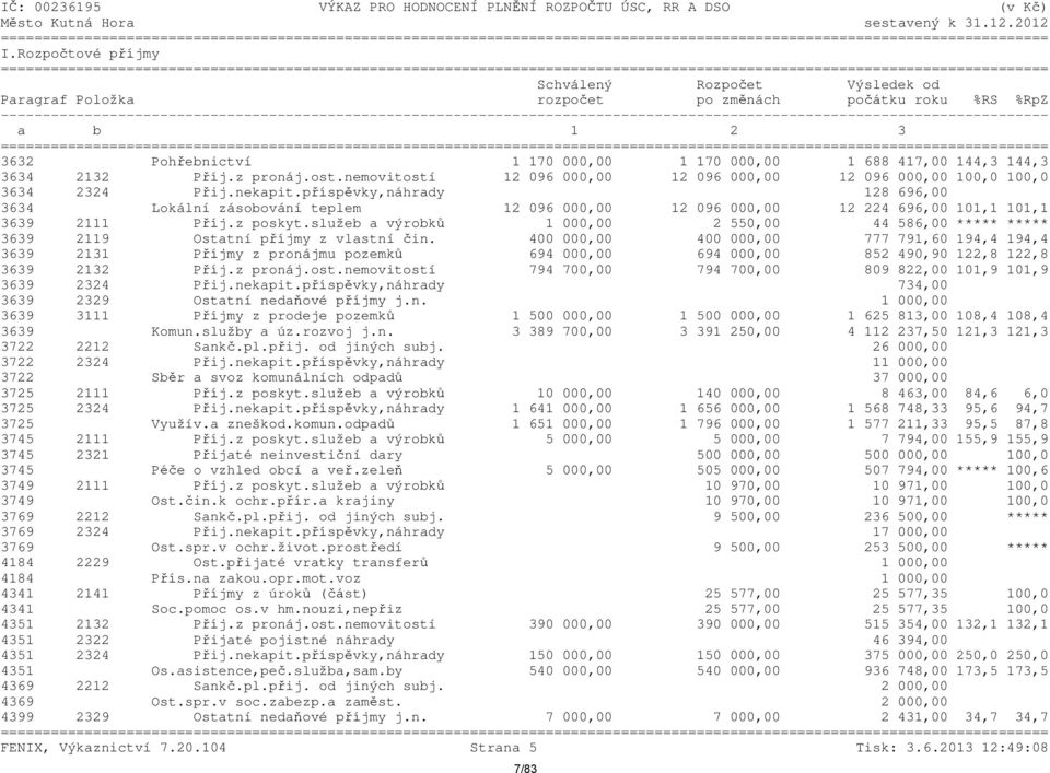 Příj.z pronáj.ost.nemovitostí 12 096 000,00 12 096 000,00 12 096 000,00 100,0 100,0 3634 2324 Přij.nekapit.