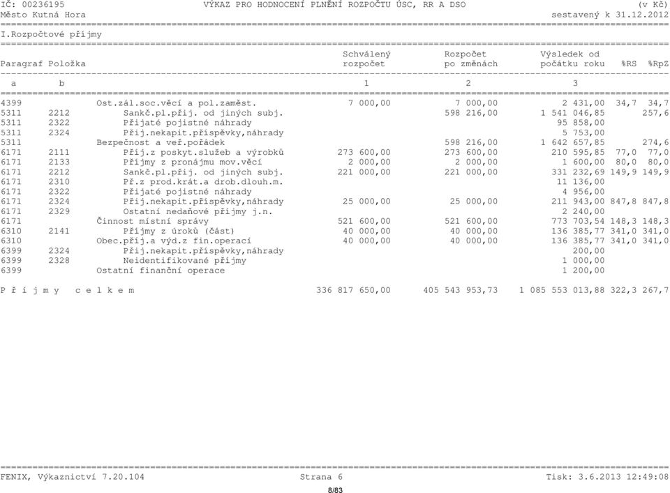 7 000,00 7 000,00 2 431,00 34,7 34,7 5311 2212 Sankč.pl.přij. od jiných subj. 598 216,00 1 541 046,85 257,6 5311 2322 Přijaté pojistné náhrady 95 858,00 5311 2324 Přij.nekapit.