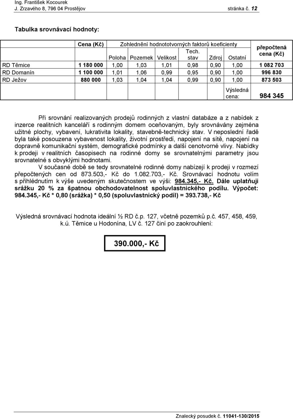 1,04 0,99 0,90 1,00 873 503 Výsledná cena: 984 345 Při srovnání realizovaných prodejů rodinných z vlastní databáze a z nabídek z inzerce realitních kanceláří s rodinným domem oceňovaným, byly