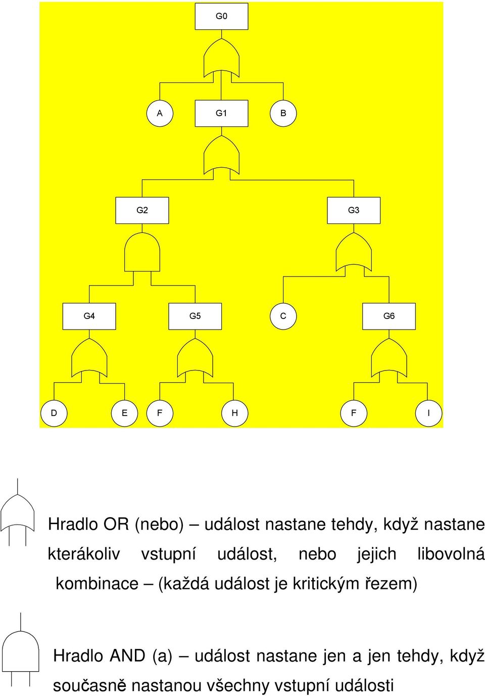 libovolná kombinace (každá událost je kritickým řezem) Hradlo AND (a)