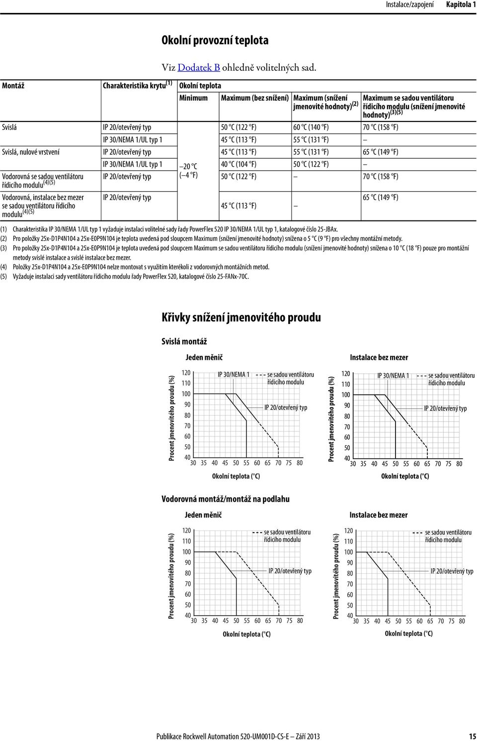 Svislá IP 20/otevřený typ 50 C (122 F) 60 C (140 F) 70 C (158 F) IP 30/NEMA 1/UL typ 1 45 C (113 F) 55 C (131 F) Svislá, nulové vrstvení IP 20/otevřený typ 45 C (113 F) 55 C (131 F) 65 C (149 F) IP