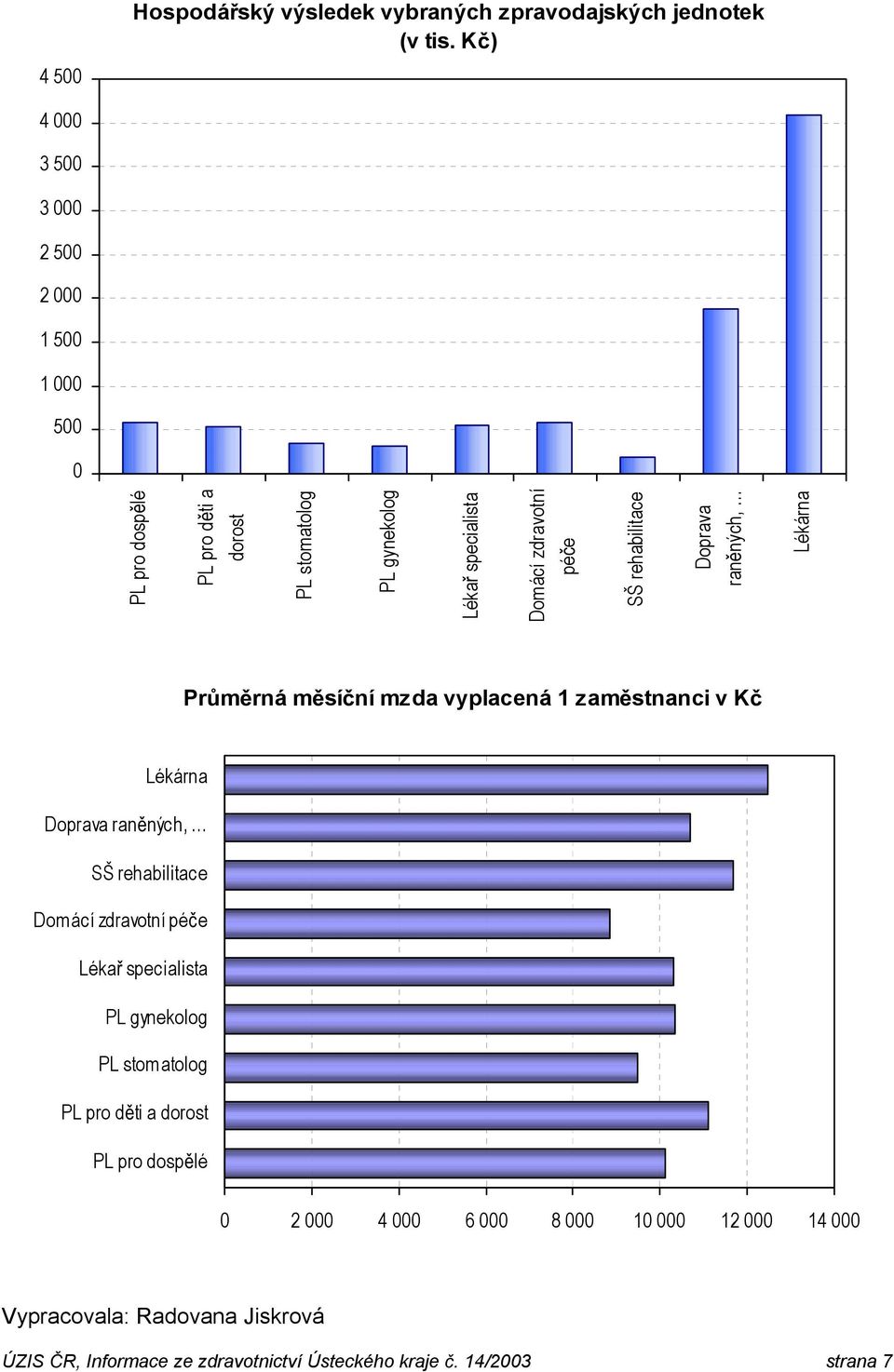 zdravotní pé e SŠ Doprava ran ných, Lékárna Pr m rná m sí ní mzda vyplacená 1 zam stnanci v K Lékárna Doprava ran ných, SŠ Domácí zdravotní pé e