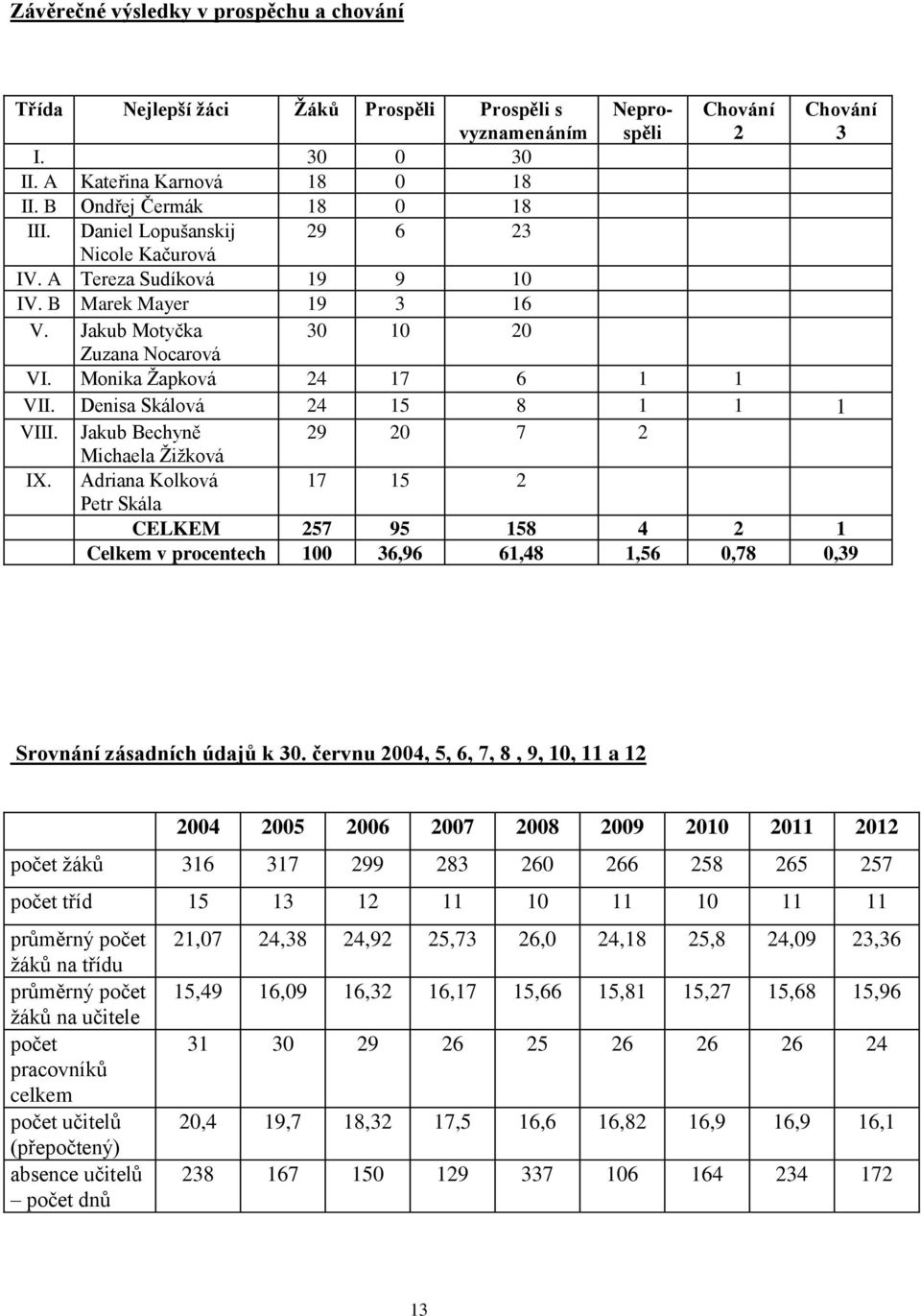 Monika Žapková 24 17 6 1 1 VII. Denisa Skálová 24 15 8 1 1 1 VIII. Jakub Bechyně 29 20 7 2 Michaela Žižková IX.