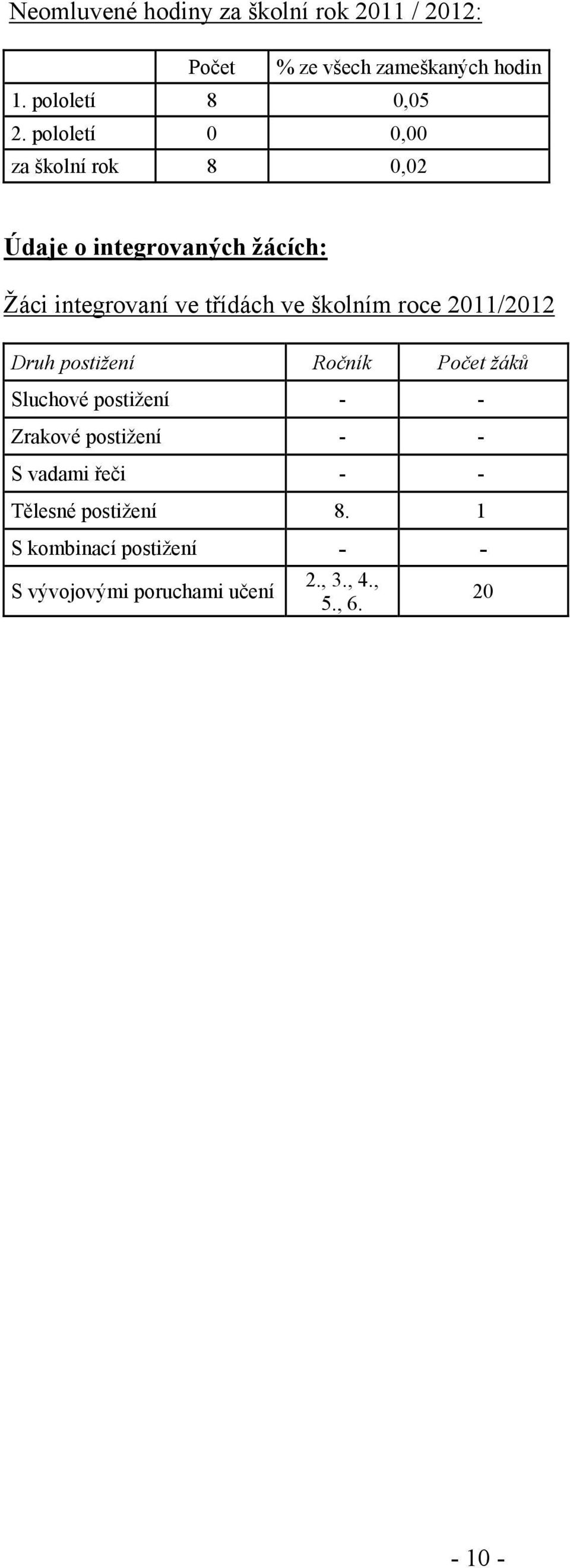 roce 2011/2012 Druh postižení Ročník Počet žáků Sluchové postižení - - Zrakové postižení - - S vadami řeči