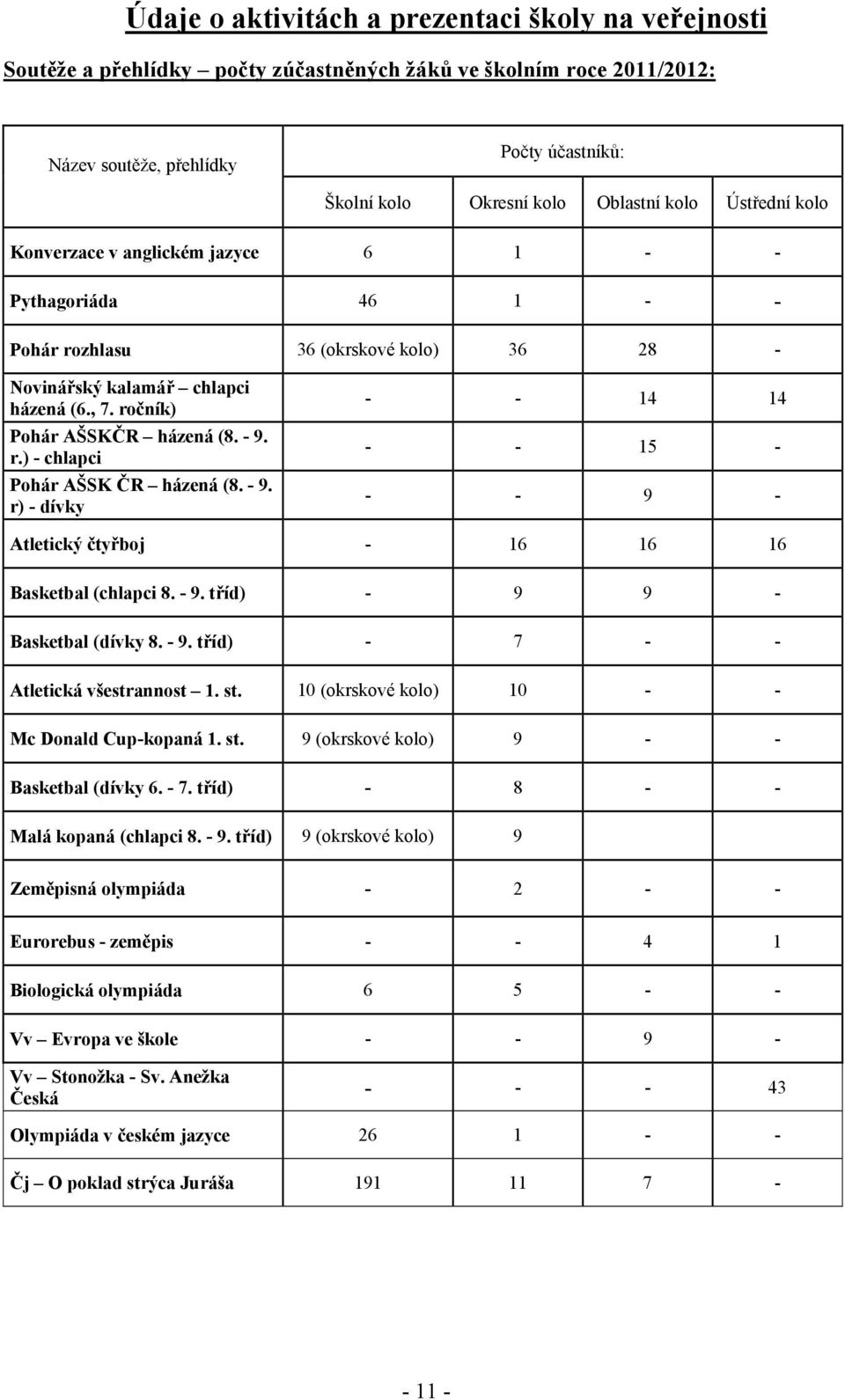 r.) - chlapci Pohár AŠSK ČR házená (8. - 9. r) - dívky - - 14 14 - - 15 - - - 9 - Atletický čtyřboj - 16 16 16 Basketbal (chlapci 8. - 9. tříd) - 9 9 - Basketbal (dívky 8. - 9. tříd) - 7 - - Atletická všestrannost 1.