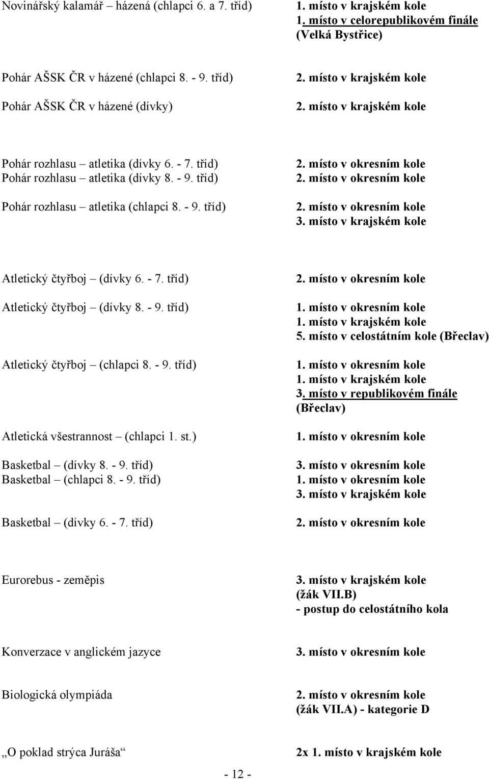 tříd) Pohár rozhlasu atletika (chlapci 8. - 9. tříd) 2. místo v okresním kole 2. místo v okresním kole 2. místo v okresním kole 3. místo v krajském kole Atletický čtyřboj (dívky 6. - 7.