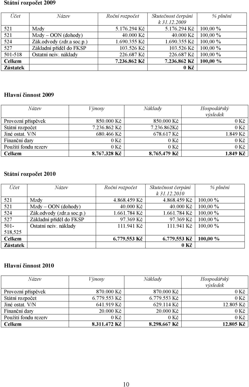 236.862 Kč 100,00 % Zůstatek 0 Kč Hlavní činnost 2009 Název Výnosy Náklady Hospodářský výsledek Provozní příspěvek 850.000 Kč 850.000 Kč 0 Kč Státní rozpočet 7.236.862 Kč 7.236.862Kč 0 Kč Jiné ostat.