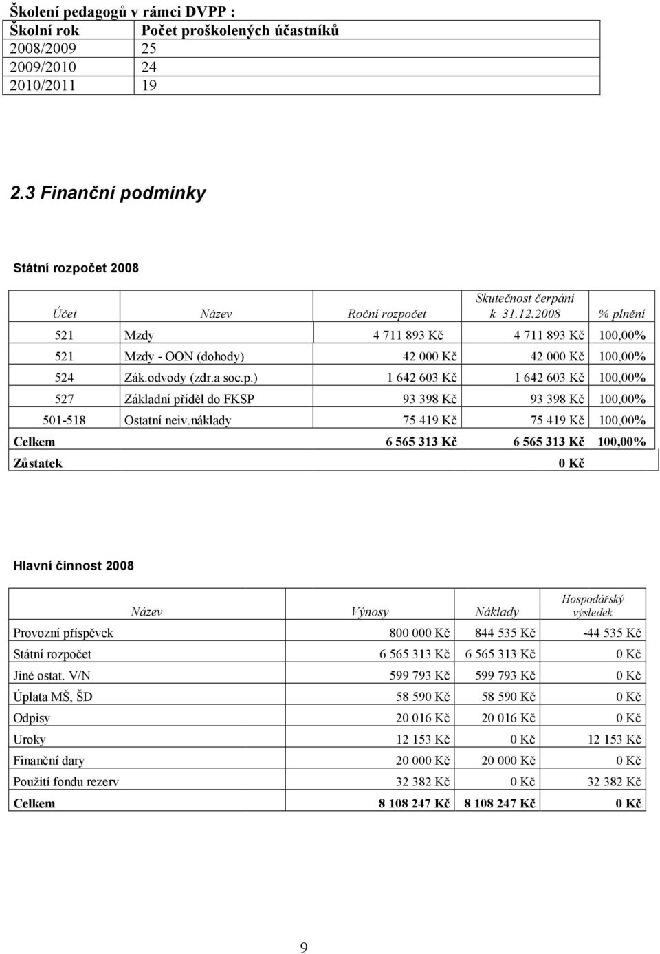 2008 % plnění 521 Mzdy 4 711 893 Kč 4 711 893 Kč 100,00% 521 Mzdy - OON (dohody) 42 000 Kč 42 000 Kč 100,00% 524 Zák.odvody (zdr.a soc.p.) 1 642 603 Kč 1 642 603 Kč 100,00% 527 Základní příděl do FKSP 93 398 Kč 93 398 Kč 100,00% 501-518 Ostatní neiv.