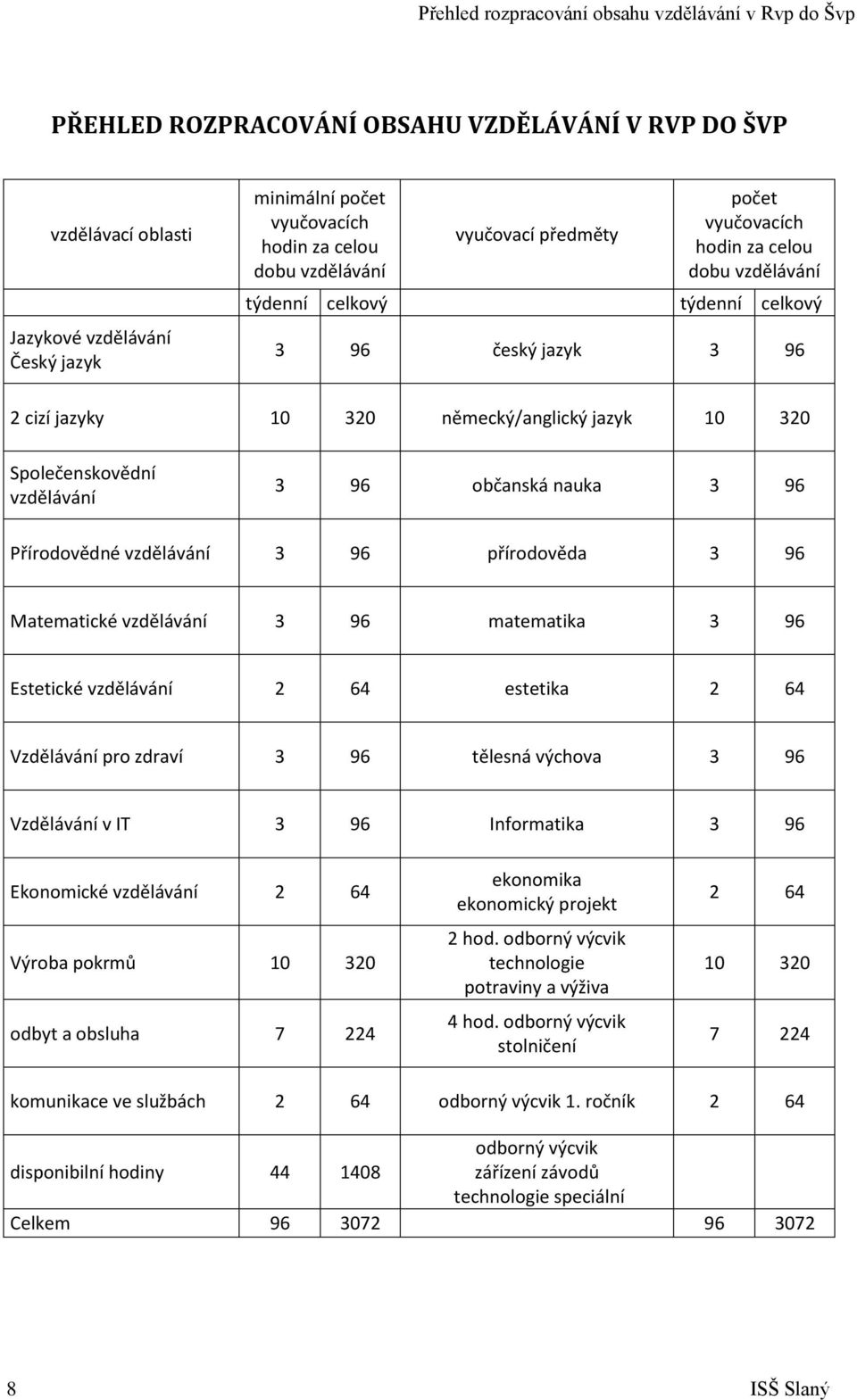 Společenskovědní vzdělávání 3 96 občanská nauka 3 96 Přírodovědné vzdělávání 3 96 přírodověda 3 96 Matematické vzdělávání 3 96 matematika 3 96 Estetické vzdělávání 2 64 estetika 2 64 Vzdělávání pro