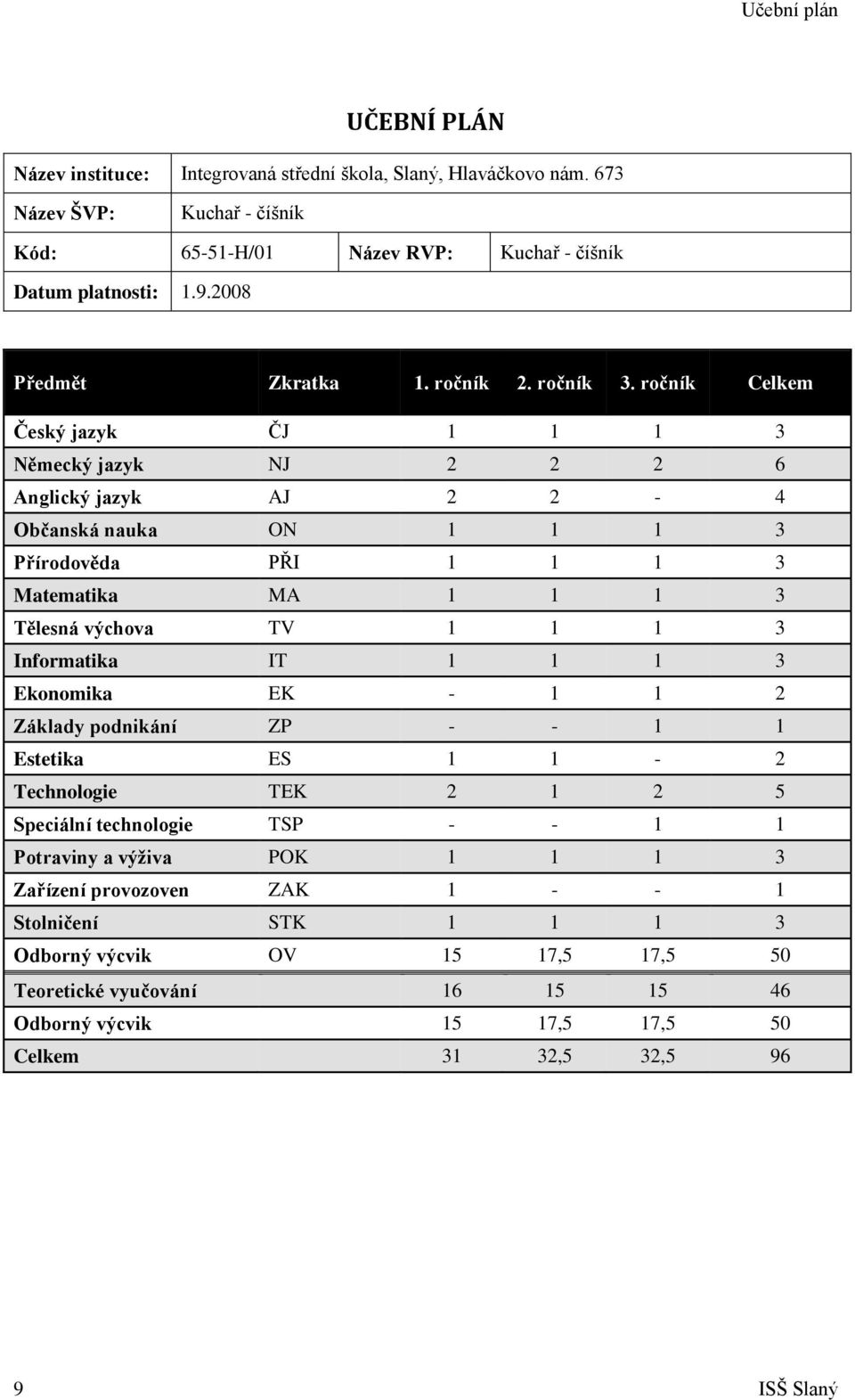 ročník Celkem Český jazyk ČJ 1 1 1 3 Německý jazyk NJ 2 2 2 6 Anglický jazyk AJ 2 2-4 Občanská nauka ON 1 1 1 3 Přírodověda PŘI 1 1 1 3 Matematika MA 1 1 1 3 Tělesná výchova TV 1 1 1 3