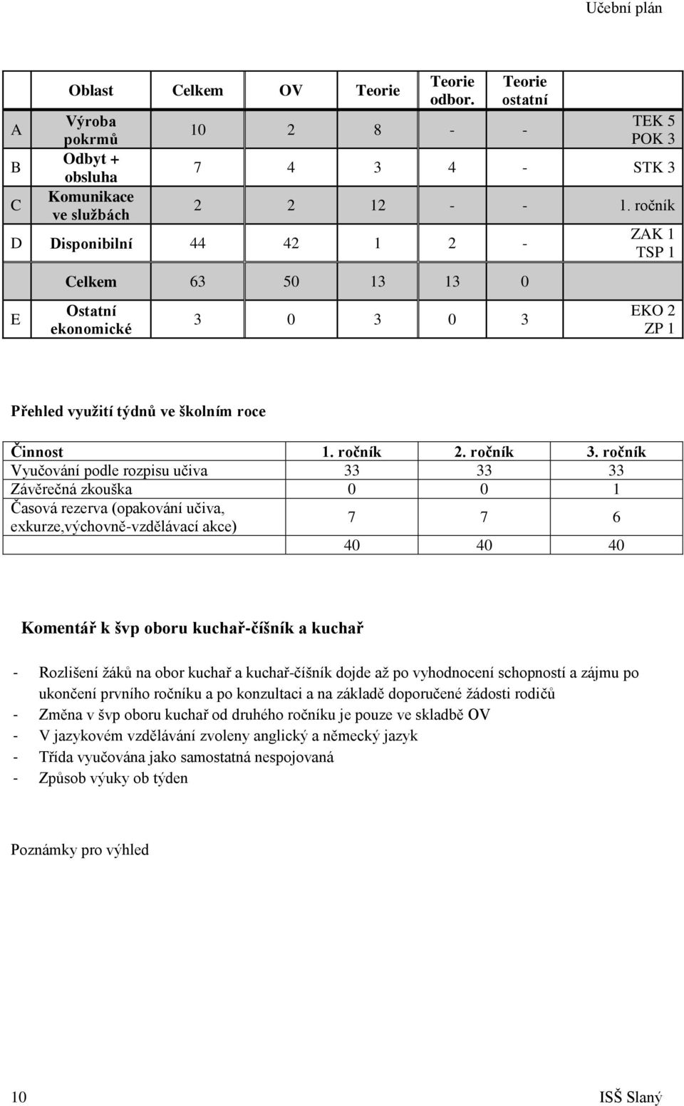 ročník Vyučování podle rozpisu učiva 33 33 33 Závěrečná zkouška 0 0 1 Časová rezerva (opakování učiva, exkurze,výchovně-vzdělávací akce) 7 7 6 40 40 40 Komentář k švp oboru kuchař-číšník a kuchař -