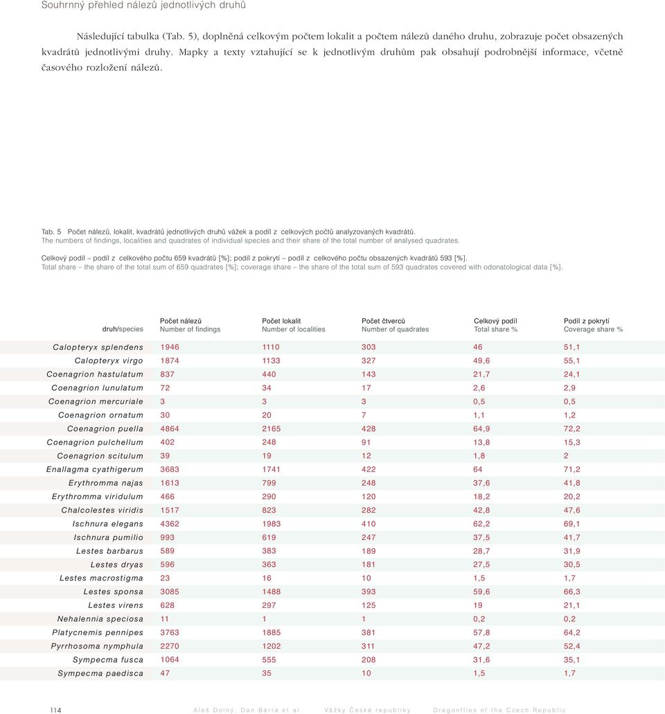 5 Poãet nálezû, lokalit, kvadrátû jednotliv ch druhû váïek a podíl z celkov ch poãtû analyzovan ch kvadrátû.