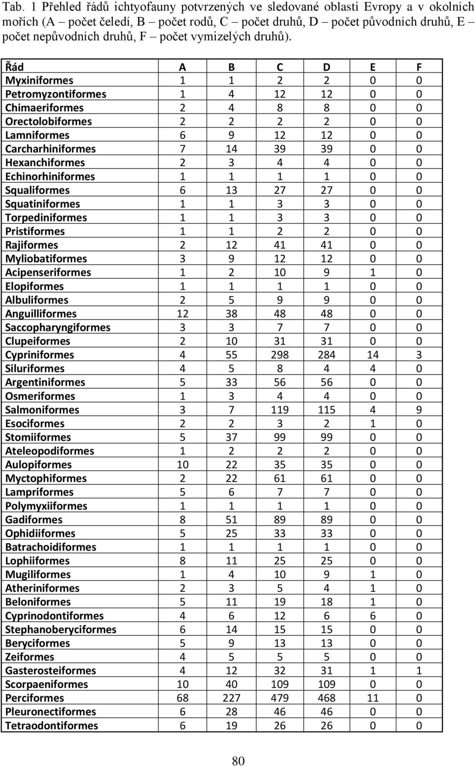 Řád A B C D E F Myxiniformes 1 1 2 2 0 0 Petromyzontiformes 1 4 12 12 0 0 Chimaeriformes 2 4 8 8 0 0 Orectolobiformes 2 2 2 2 0 0 Lamniformes 6 9 12 12 0 0 Carcharhiniformes 7 14 39 39 0 0