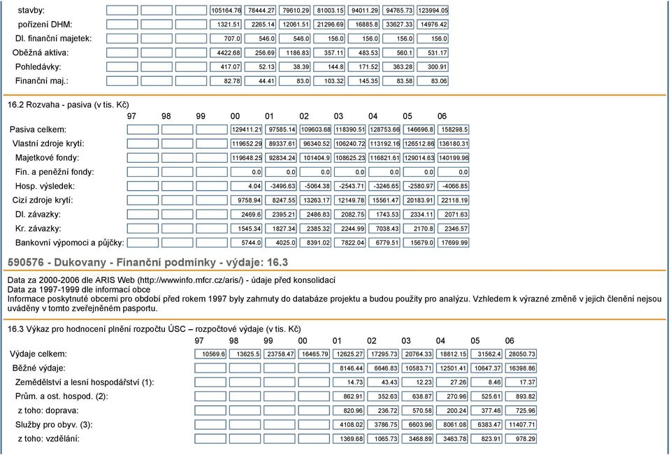 06 16.2 Rozvaha - pasiva (v tis. Kč) 97 98 99 00 01 02 03 04 05 06 Pasiva celkem: 129411.21 97585.14 109603.68 118390.51 128753.66 146696.8 158298.5 Vlastní zdroje krytí: 119652.29 89337.61 96340.