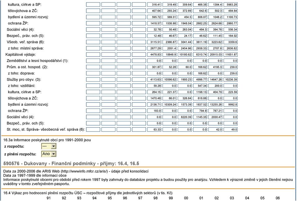 správa (6): 3115.51 2366.87 3041.44 3611.19 3223.62 3359.6 z toho: místní správa: 2677.29 2051.4 2454.96 2938.33 2707.8 2636.82 Kapitálové výdaje: 4478.83 10648.9 10180.62 6310.74 20915.03 11651.