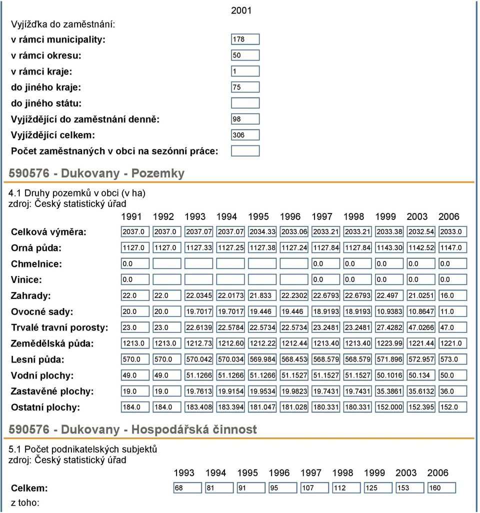 1 Počet podnikatelských subjektů zdroj: Český statistický úřad 2001 v rámci municipality: 178 v rámci okresu: 50 v rámci kraje: 1 do jiného kraje: 75 do jiného státu: Vyjíždějící do zaměstnání denně: