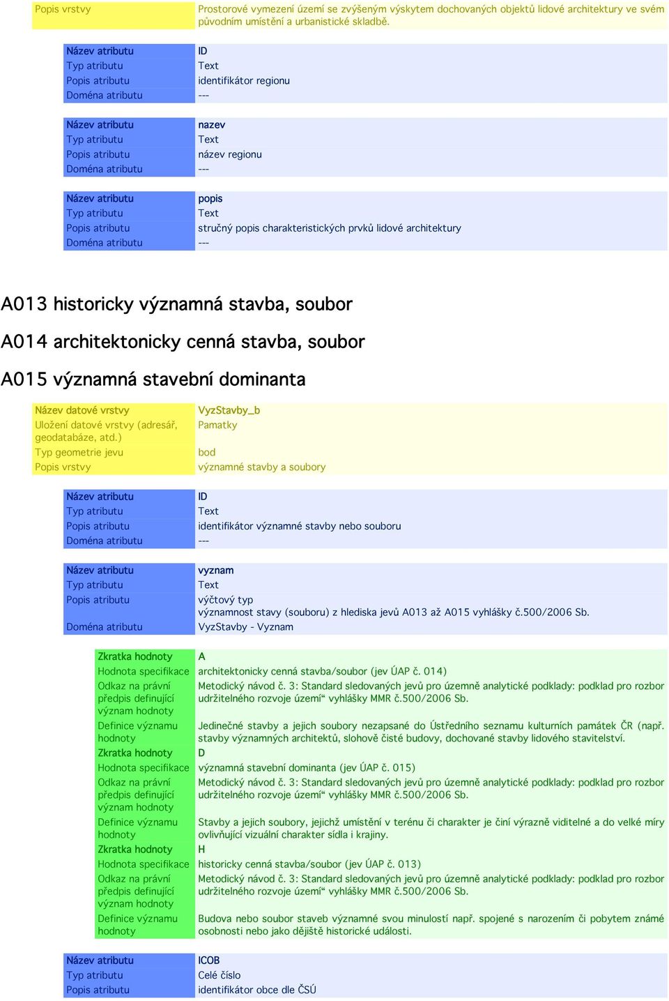 významná stavební dominanta VyzStavby_b Pamatky bod významné stavby a soubory identifikátor významné stavby nebo souboru vyznam výčtový typ významnost stavy (souboru) z hlediska jevů A013 až A015