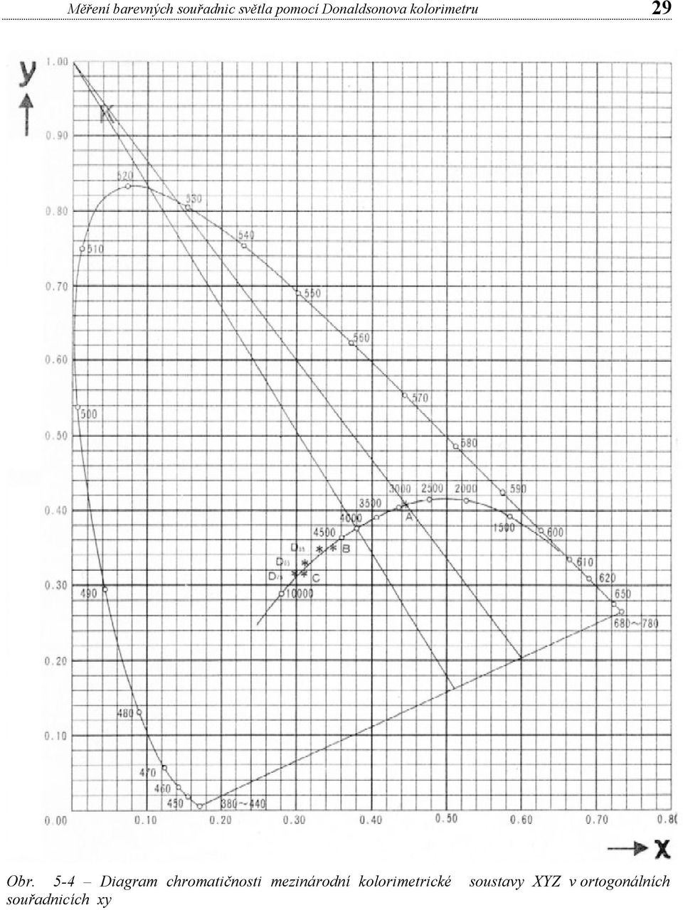 5-4 Diagram chromatičnosti mezinárodní