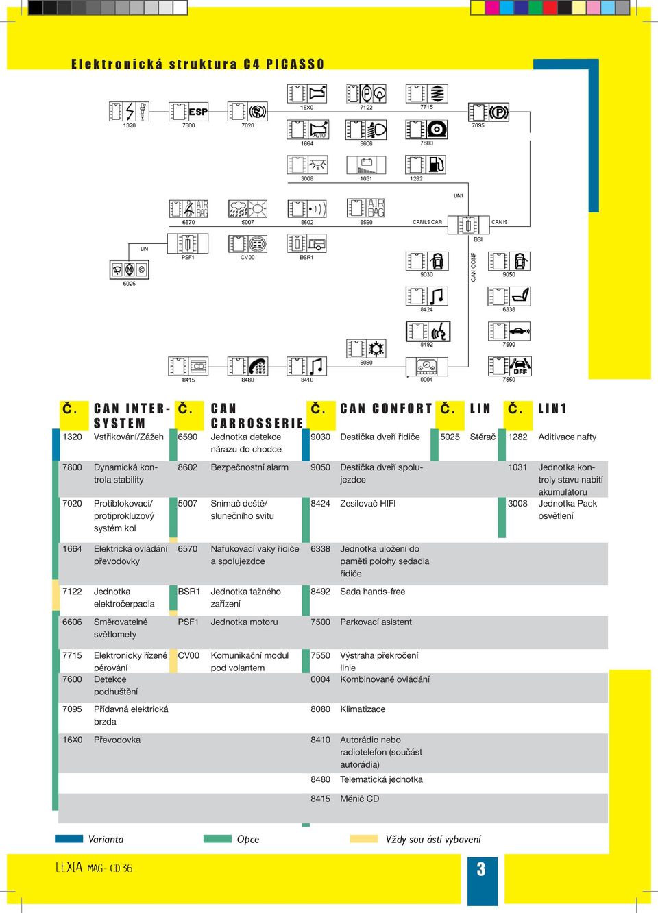 L I N 1 9030 Destička dveří řidiče 5025 Stěrač 1282 Aditivace nafty 7800 Dynamická kontrola stability 7020 Protiblokovací/ protiprokluzový systém kol 8602 Bezpečnostní alarm 9050 Destička dveří