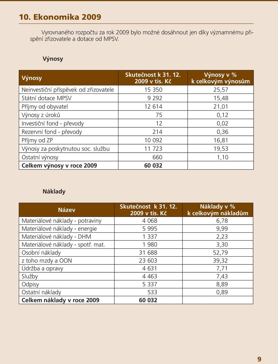 0,02 Rezervní fond - převody 214 0,36 Příjmy od ZP 10 092 16,81 Výnosy za poskytnutou soc. službu 11 723 19,53 Ostatní výnosy 660 1,10 Celkem výnosy v roce 2009 60 032 Náklady Název Skutečnost k 31.