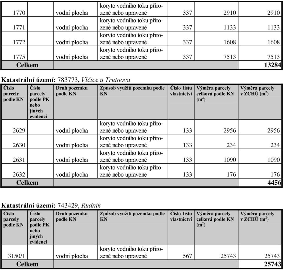 ) Výměra v ZCHÚ (m 2 ) 2629 vodní plocha přirozené nebo upravené 133 2956 2956 2630 vodní plocha přirozené nebo upravené 133 234 234 2631 vodní plocha přirozené nebo upravené 133 1090 1090 2632 vodní