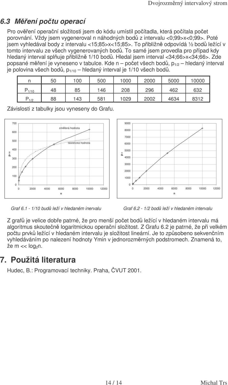 To samé jsem provedla pro pípad kdy hledaný interval spluje pibližn 1/10 bod. Hledal jsem interval <34;66x<34;66. Zde popsané mení je vyneseno v tabulce.