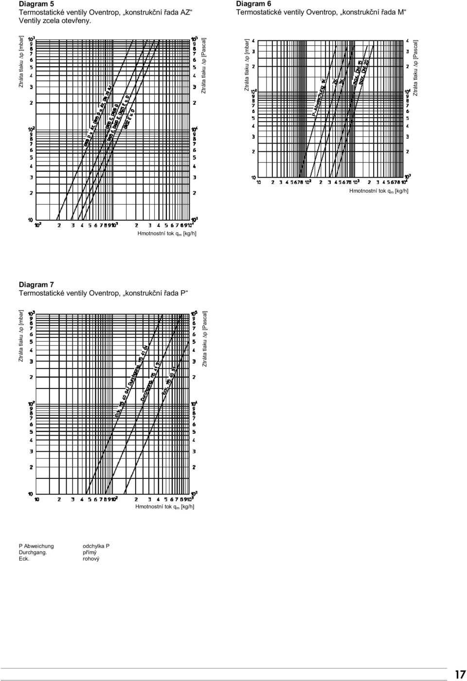 [Pascal] Ztráta tlaku Ip [mbar] Ztráta tlaku Ip [Pascal] Diagram 7 Termostatické ventily Oventrop,