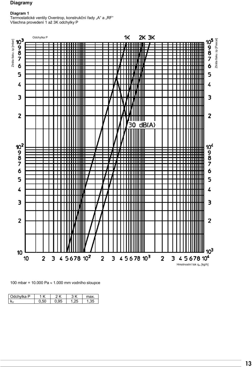 [mbar] Odchylka P Ztráta tlaku Ip [Pascal] 00 mbar = 0.000 Pa.