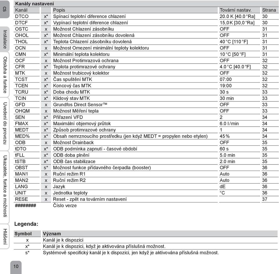 zásobníku dovolená 40 C [110 F] 31 OCN x Možnost Omezení minimální teploty kolektoru OFF 31 CMN x* Minimální teplota kolektoru 10 C [50 F] 31 OCF x Možnost Protimrazová ochrana OFF 32 CFR x* Teplota