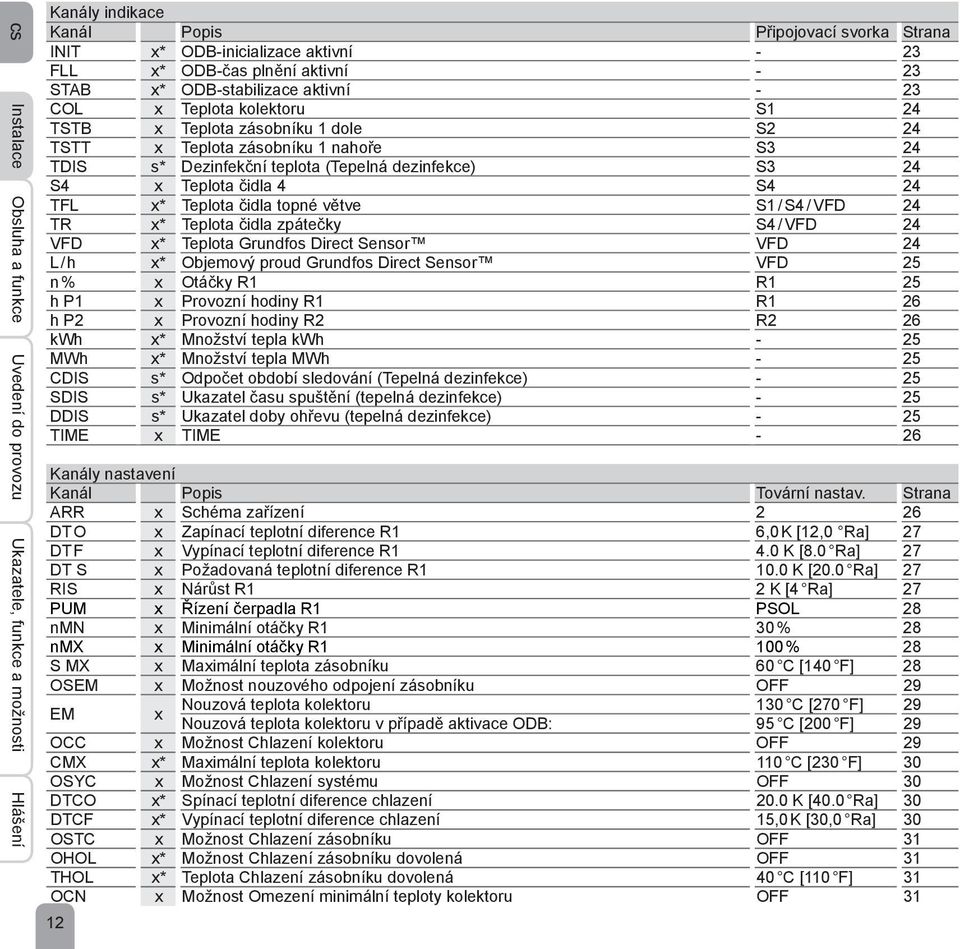 dezinfekce) S3 24 S4 x Teplota čidla 4 S4 24 TFL x* Teplota čidla topné větve S1 / S4 / VFD 24 TR x* Teplota čidla zpátečky S4 / VFD 24 VFD x* Teplota Grundfos Direct Sensor VFD 24 L / h x* Objemový