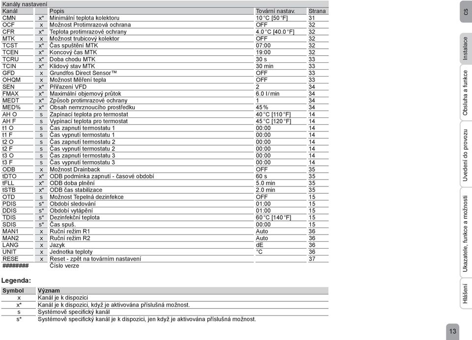 Direct Sensor OFF 33 OHQM x Možnost Měření tepla OFF 33 SEN x* Přiřazení VFD 2 34 FMAX x* Maximální objemový průtok 6.